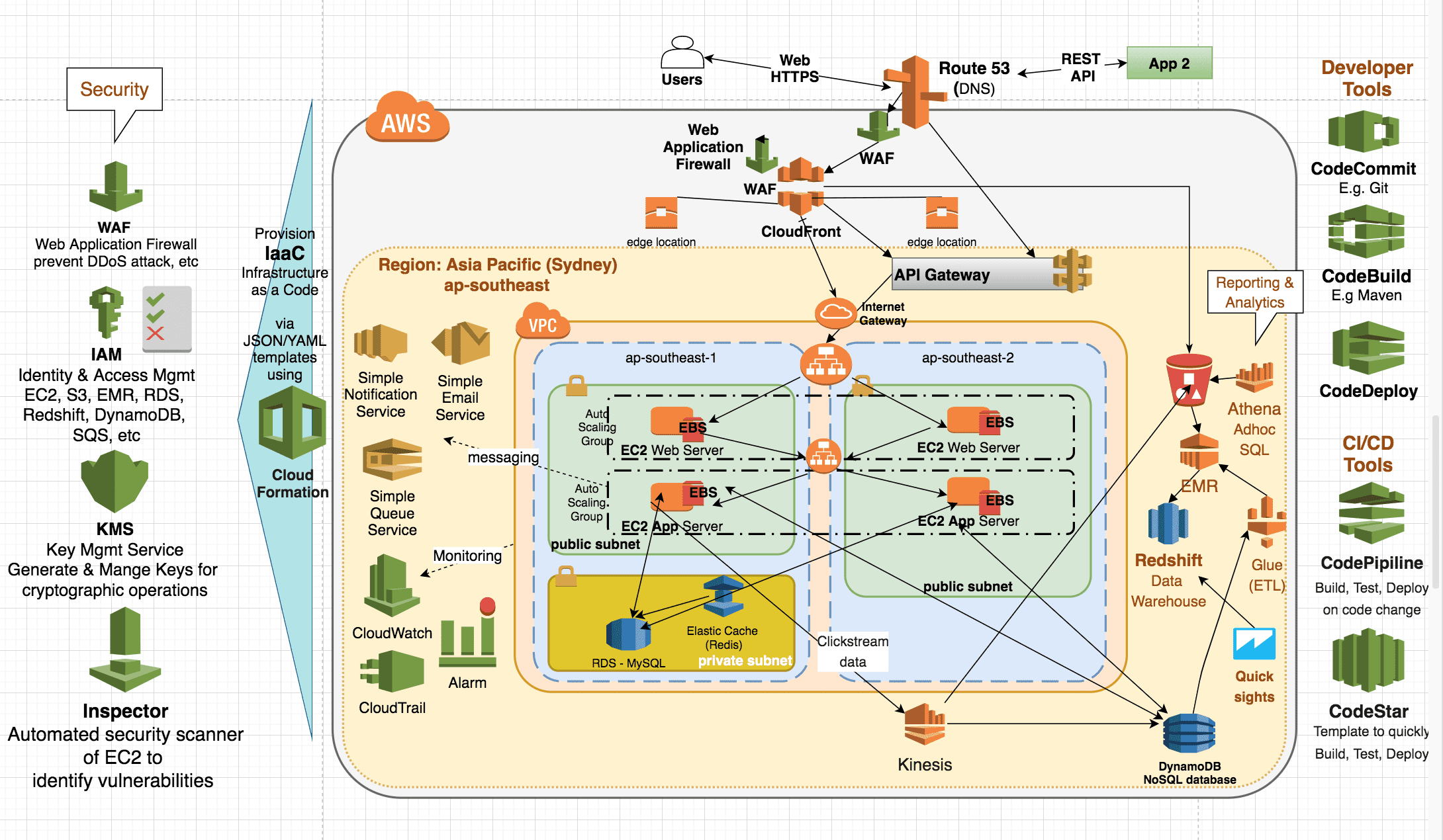Tutorial: Azure AD SSO integration with AWS Single.