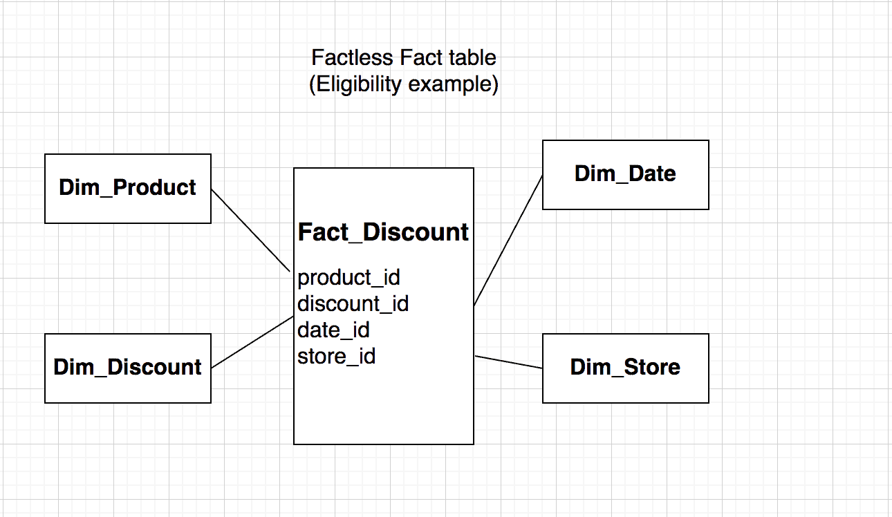 00 13 Data Warehouse interview Q&As Fact Vs Dimension, CDC, SCD, etc