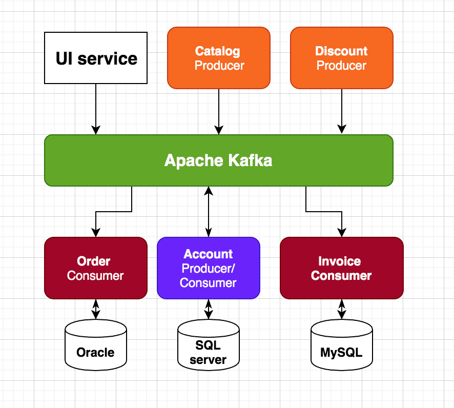 7+ Java architect interview questions & answers on integration styles