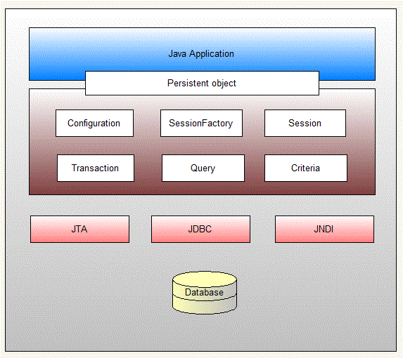 Introduction to hibernate framework Java2Blog