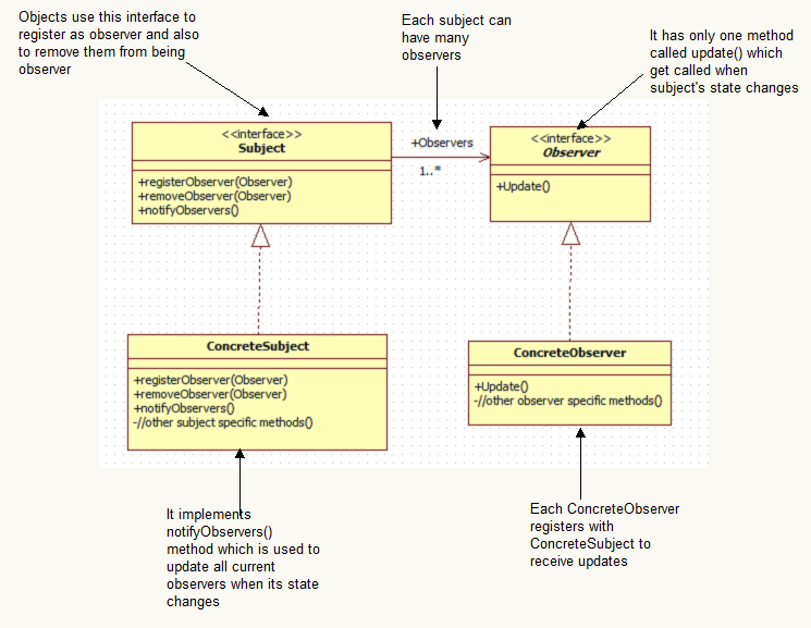 Observer design pattern in java Java2Blog