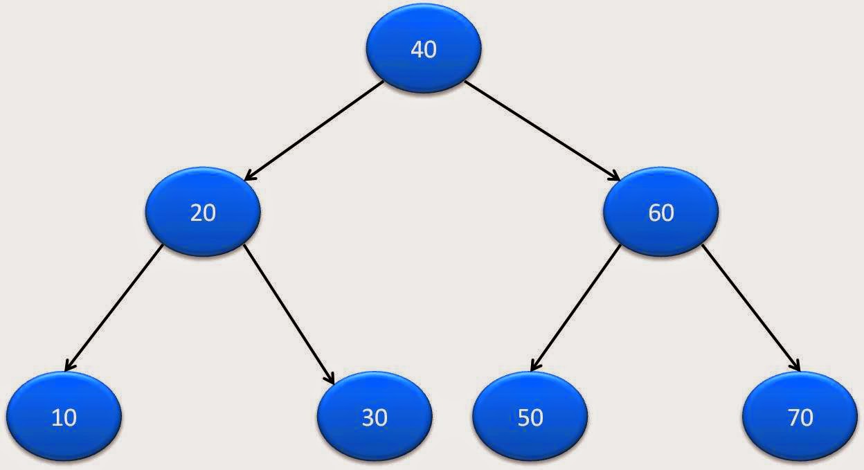 Binary Tree PreOrder traversal in java Java2Blog