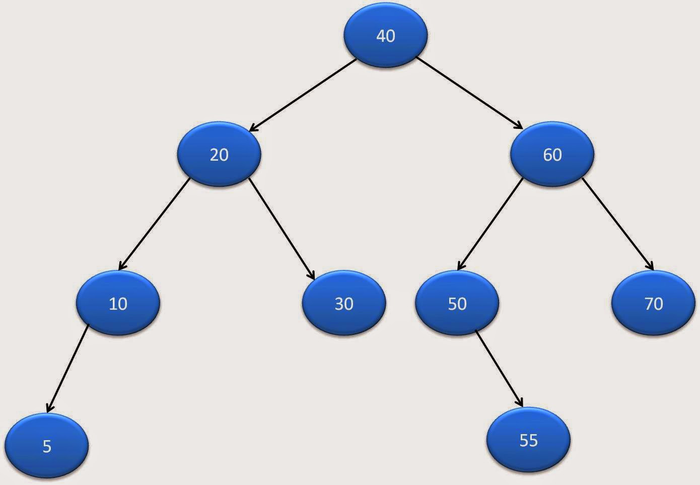 Binary tree in java Java2Blog