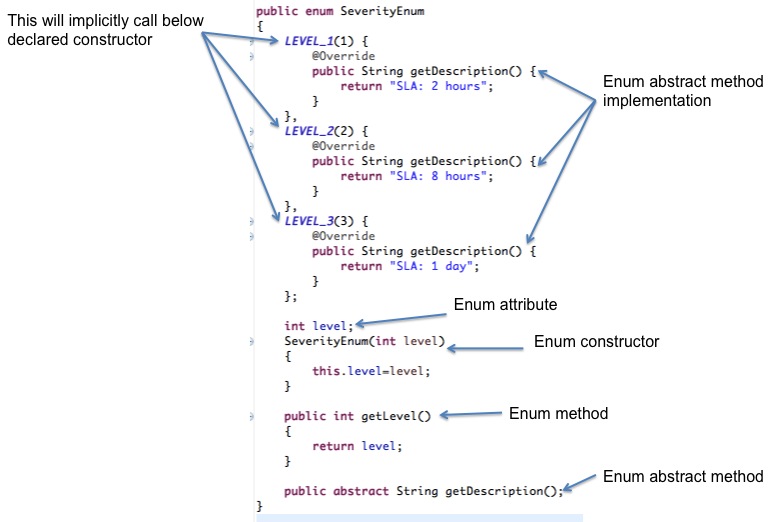 Java Enum tutorial with examples Java2Blog