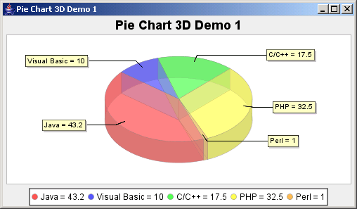 JFreeChart Pie Chart 3D Demo 1 Pie Chart 3D « Chart « Java