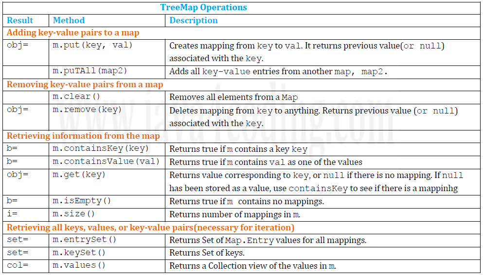 Java Map TreeMap HashMap LinkedHashMap Hashtable java4coding