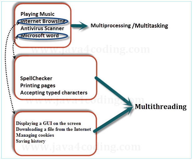 Multithreading How to create thread in Java java4coding