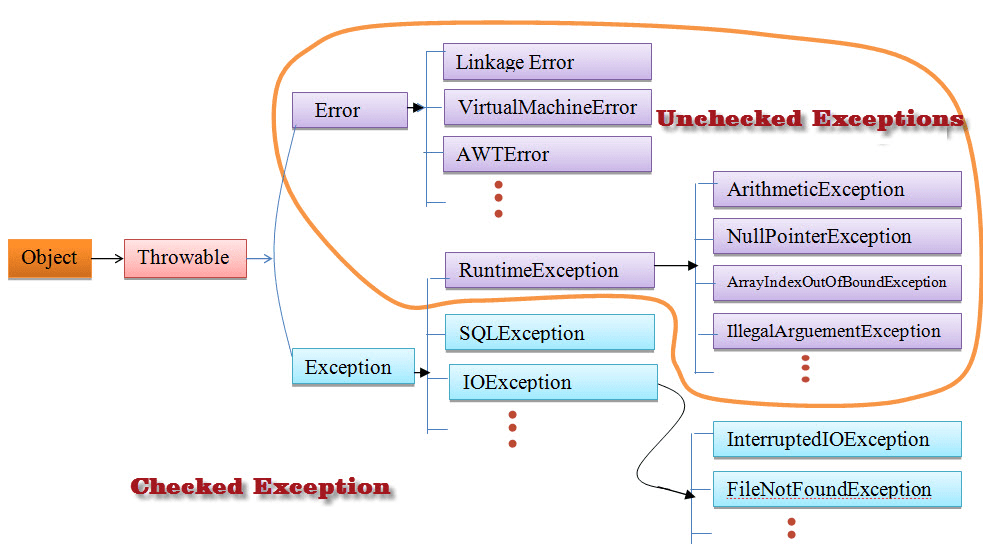 What is exception handling in Java java4coding