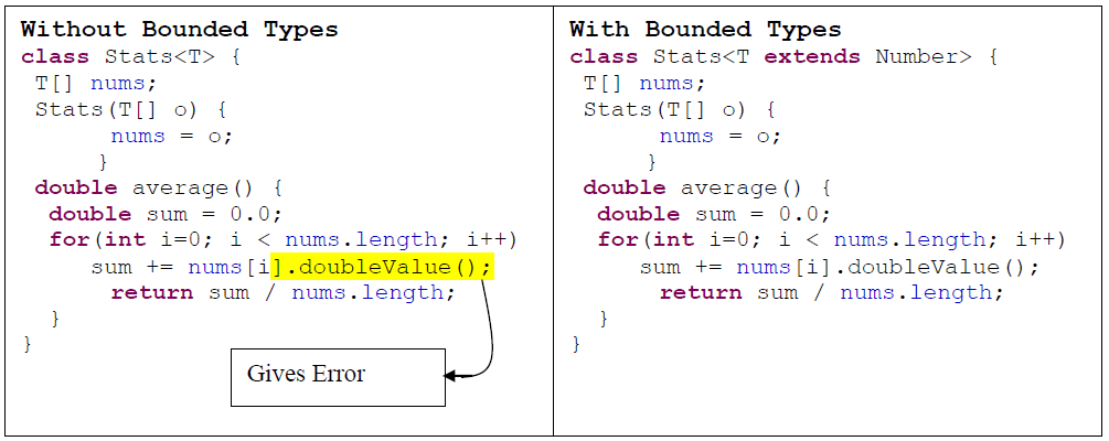 Generics in Java java4coding