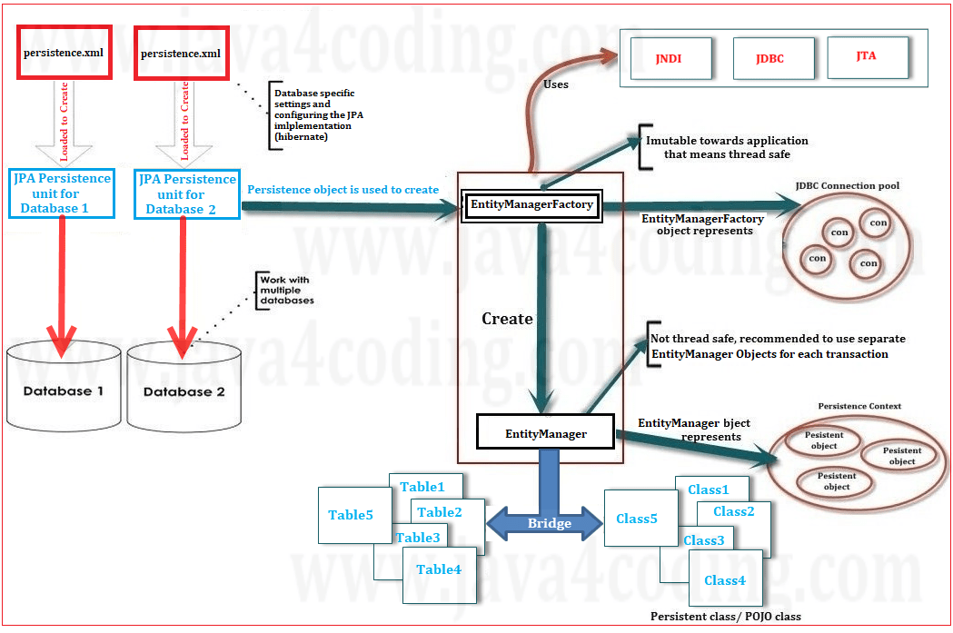 JPA Architecture Class Level Architecture java4coding