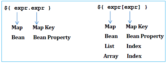 JSP Expression Language java4coding