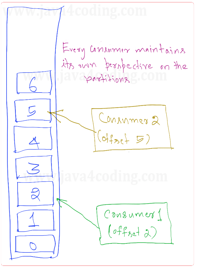 How to read records from kafka partitions java4coding
