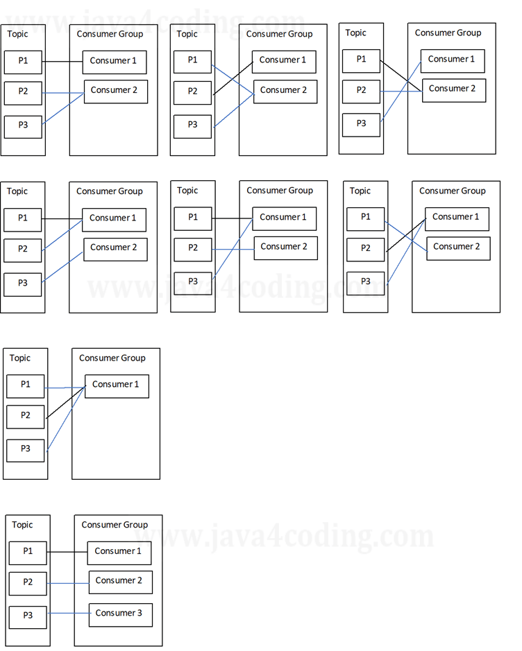 How to read records from kafka partitions java4coding