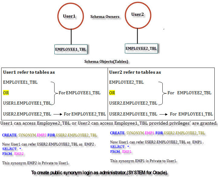 MySQL Synonyms java4coding