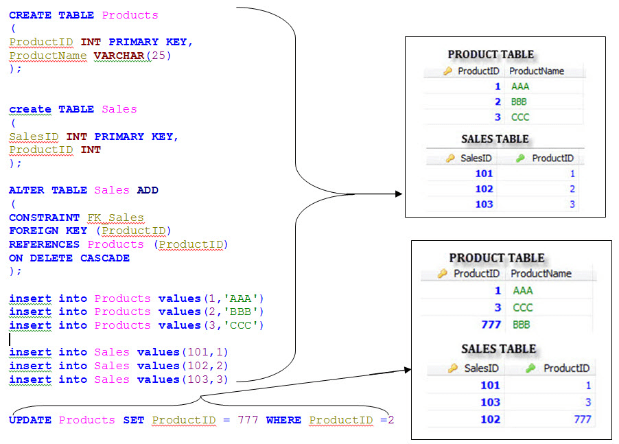 Oracle On Delete and On Update Cascade java4coding