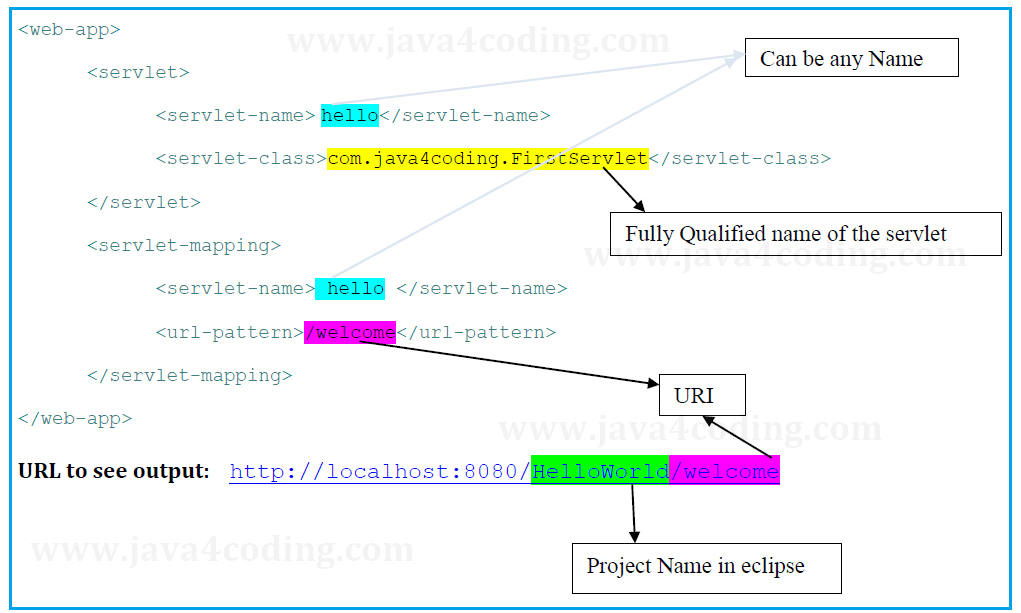 What is deployment descriptor web.xml file java4coding