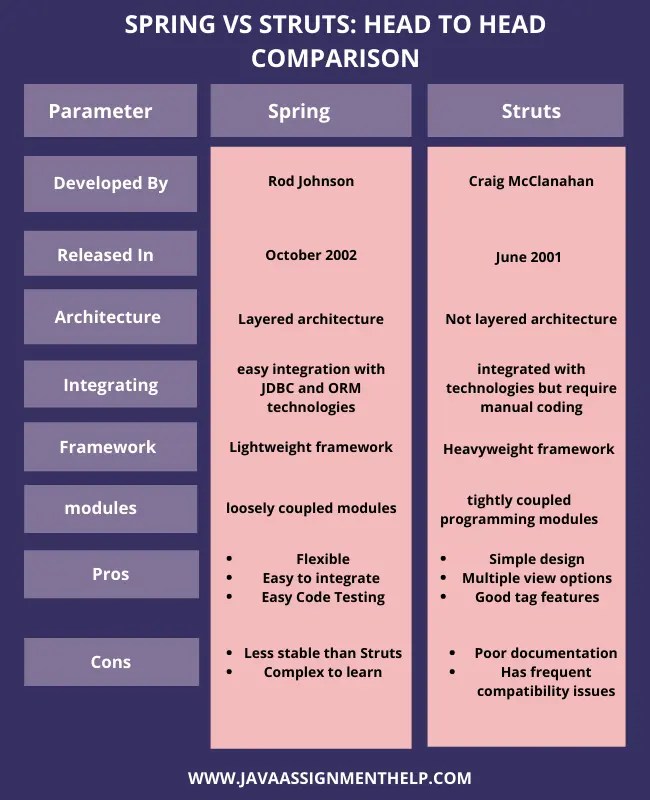 Spring Vs Struts A Detailed List Of Differences
