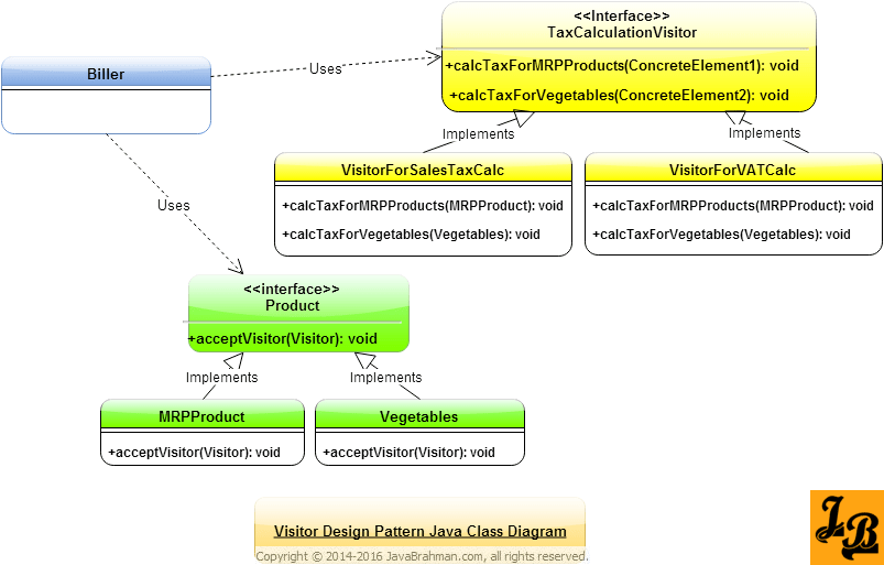 Visitor Design Pattern in Java JavaBrahman