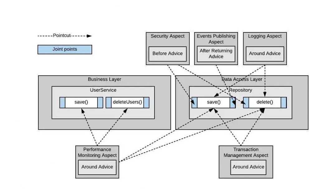 Logging, Performance Monitoring, Security and Transaction Management