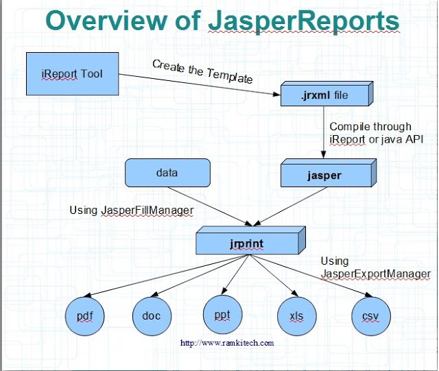 Using Jasper Reports to create reports in Java