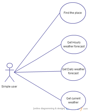 Android UML: Design an App - Part 1