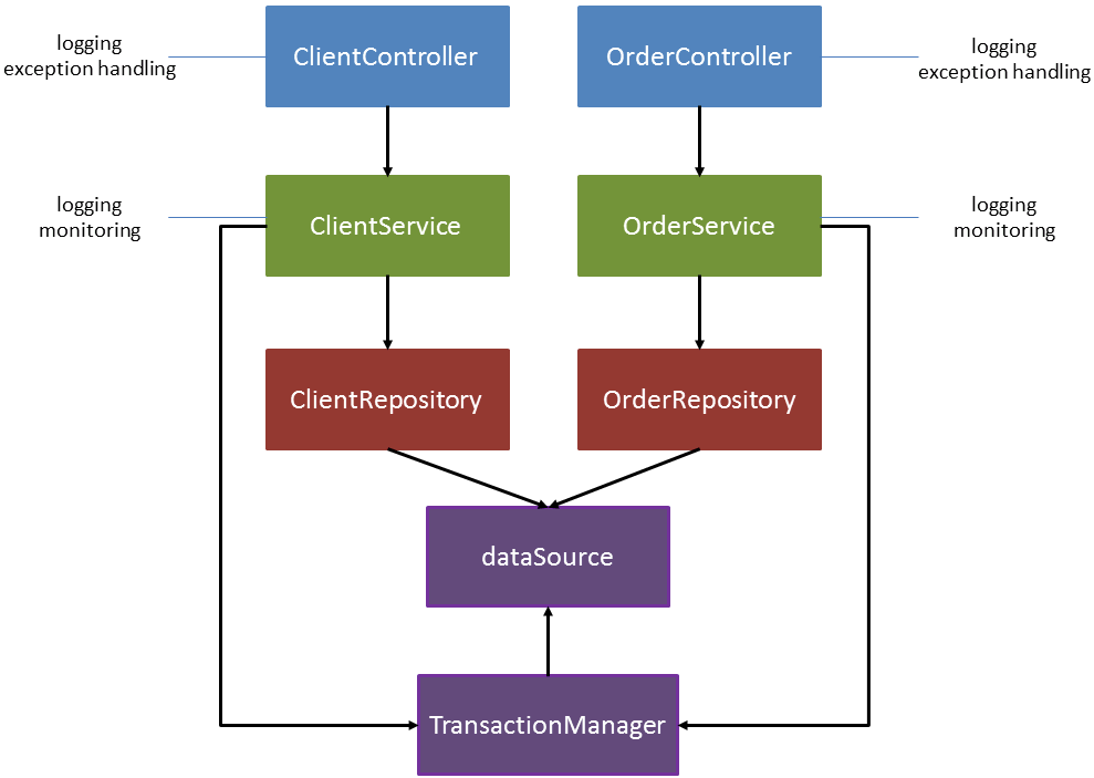 Buy > aspect spring boot example > in stock