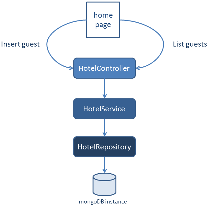Интеграция Thymeleaf с Spring (часть 1)