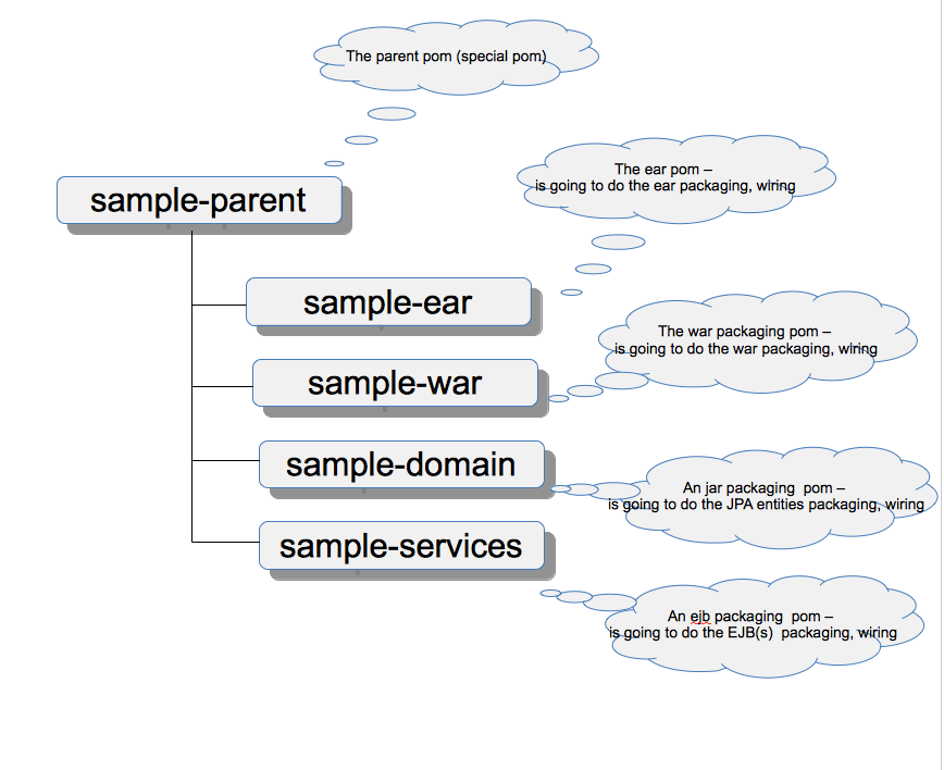 Java EE7 and Maven project for newbies part 1 a simple maven
