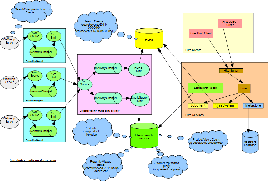 ElasticSearchHadoop：从Hadoop到ElasticSearch索引产品视图计数和客户顶部搜索查询_dnc8371的博客