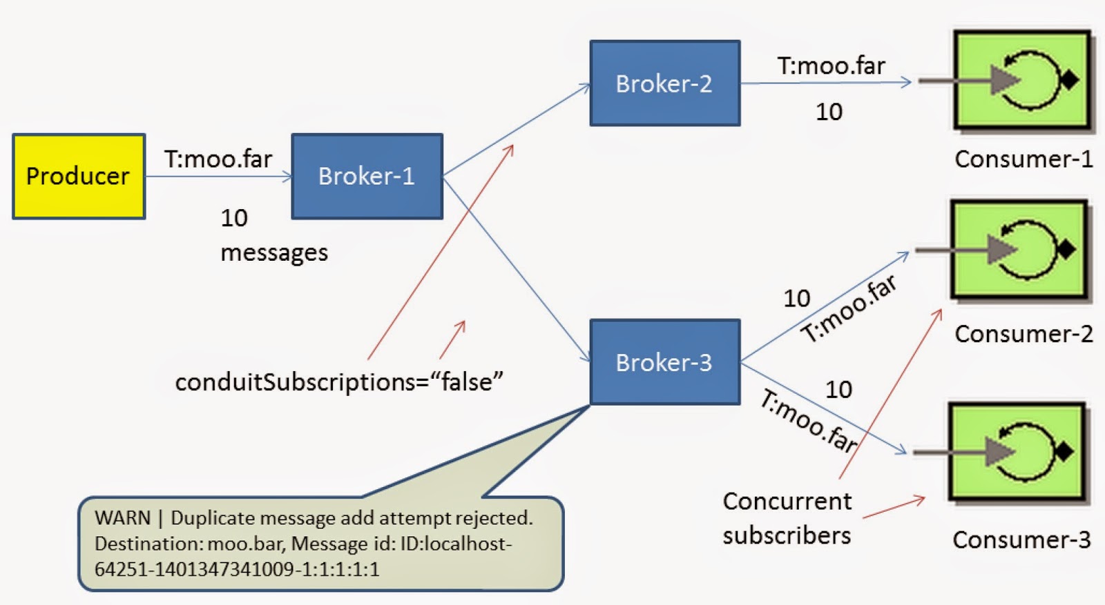 ActiveMQ Network of Brokers Explained Part 5