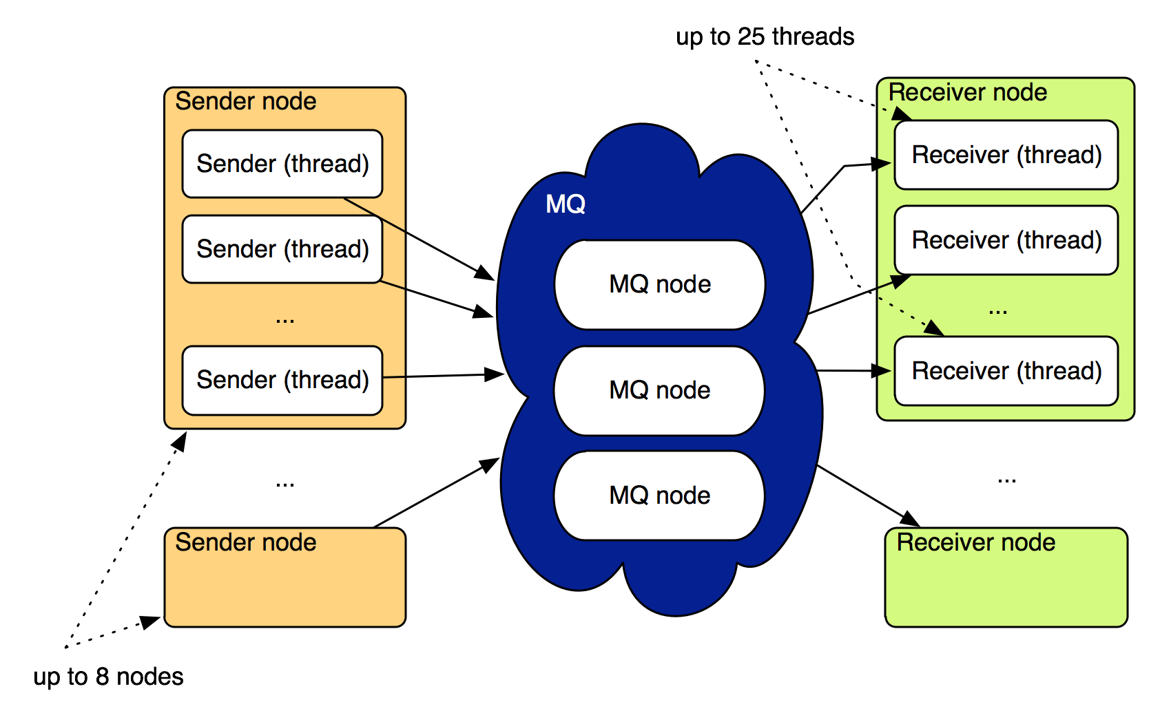Evaluating persistent, replicated message queues