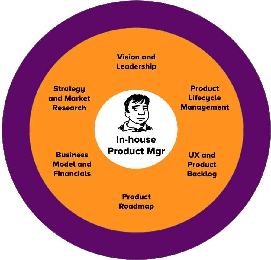 What is Product Management?