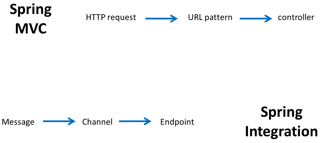 Spring Integration Fundamentals Java Code Geeks
