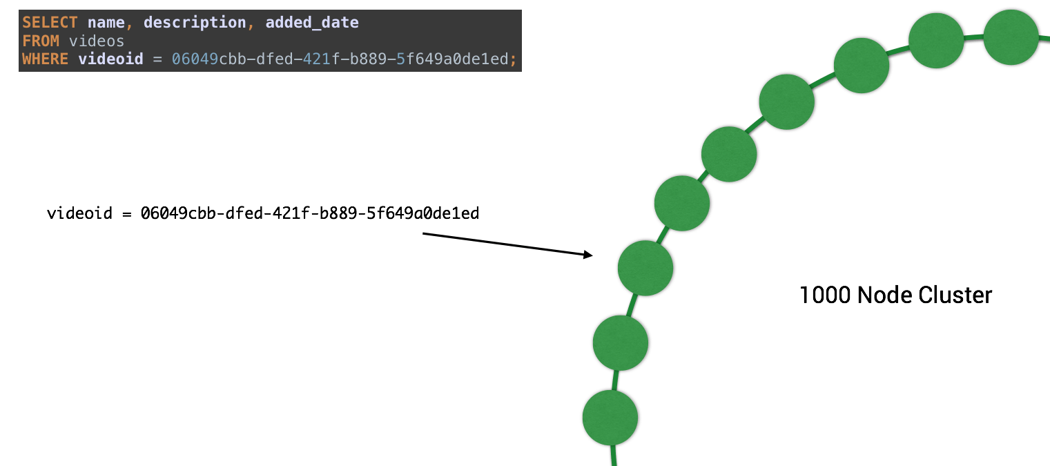 The most important thing to know in Cassandra data modeling The
