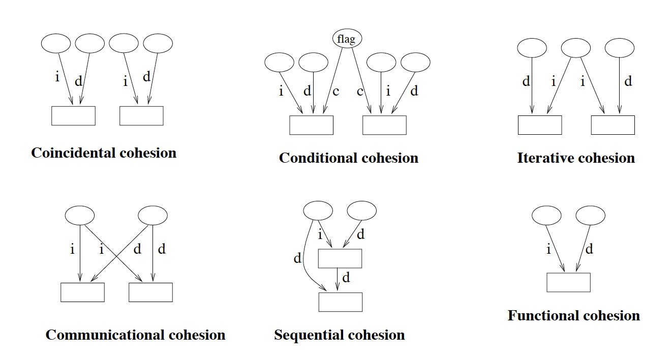 Cohesion The cornerstone of Software Design Java Code Geeks