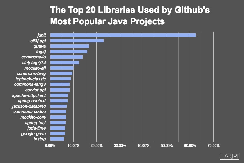 The Top 100 Java Libraries in 2016 After Analyzing 47,251