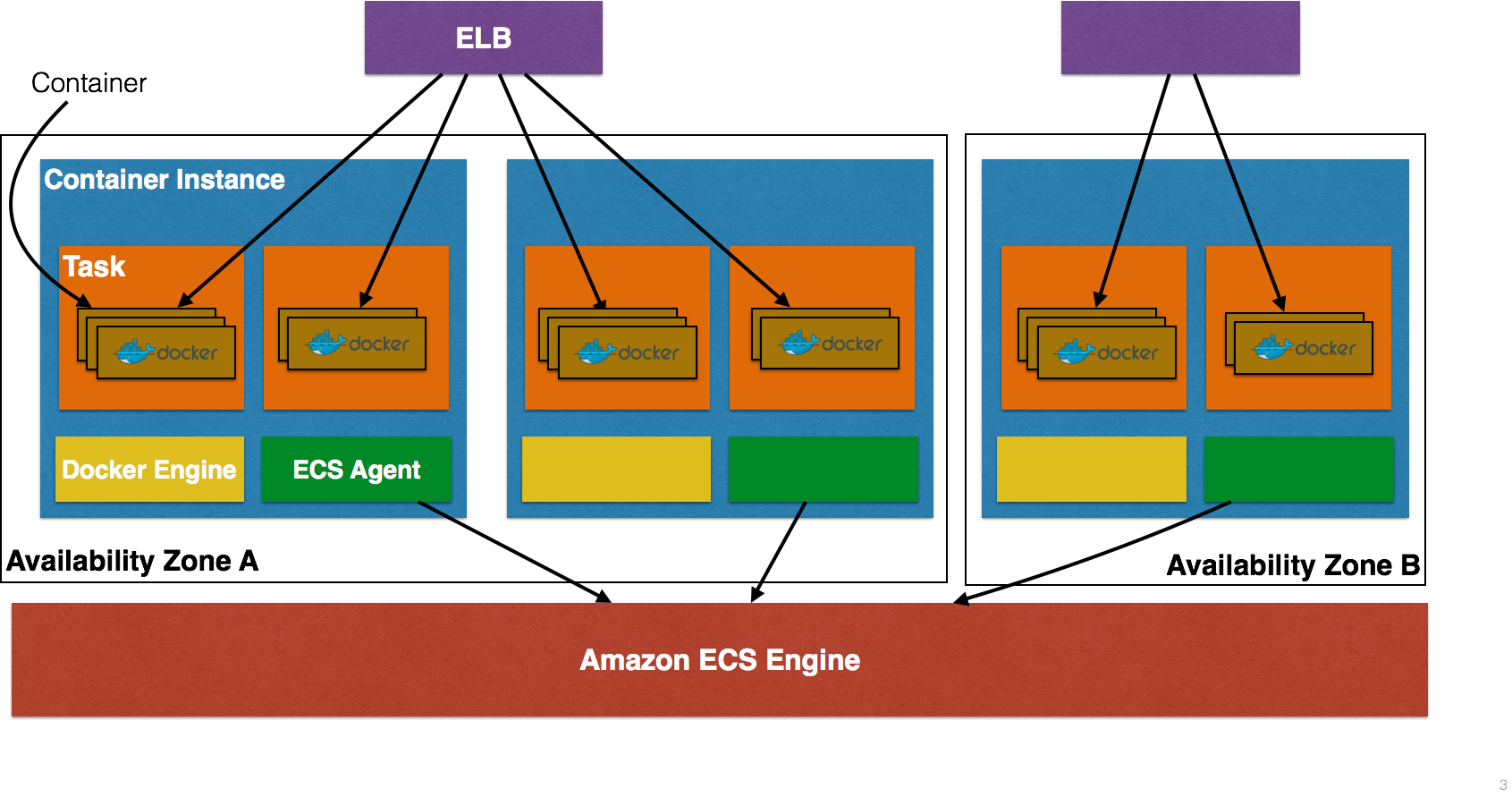 Couchbase Docker Container on Amazon ECS Java Code Geeks
