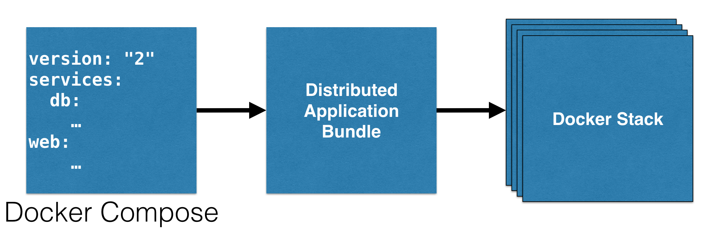Docker Services, Stack and Distributed Application Bundle Java Code Geeks