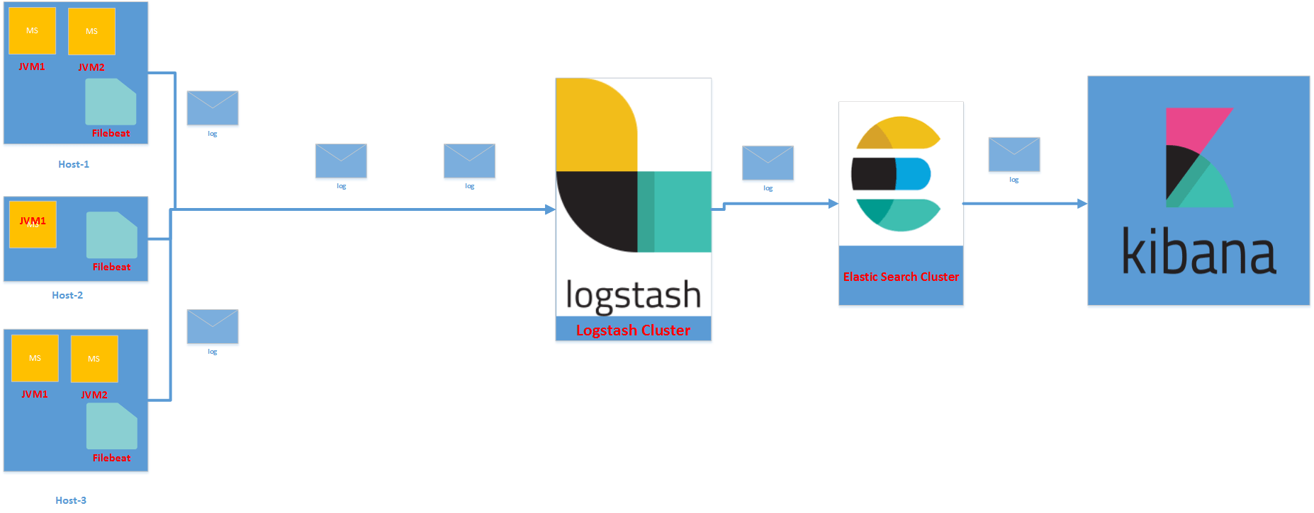 Distributed Logging Architecture for Microservices Java Code Geeks