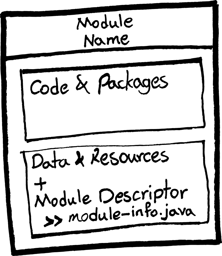 Java 9, Jigsaw, JPMS, and Modules A Personal Exploration Java Code Geeks