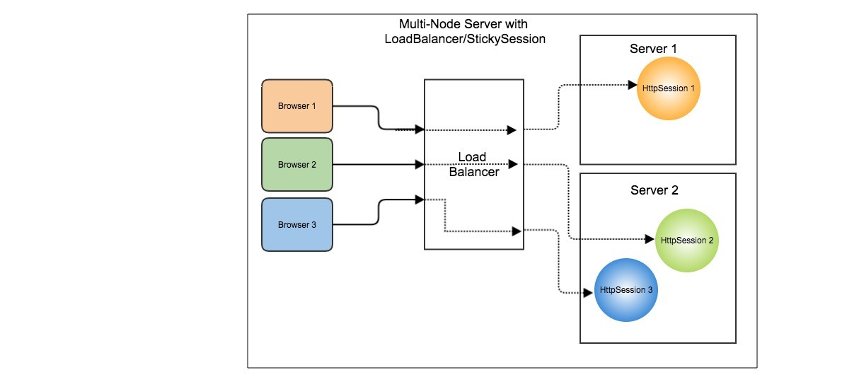 Session Management using Spring Session with JDBC DataStore Java Code Geeks
