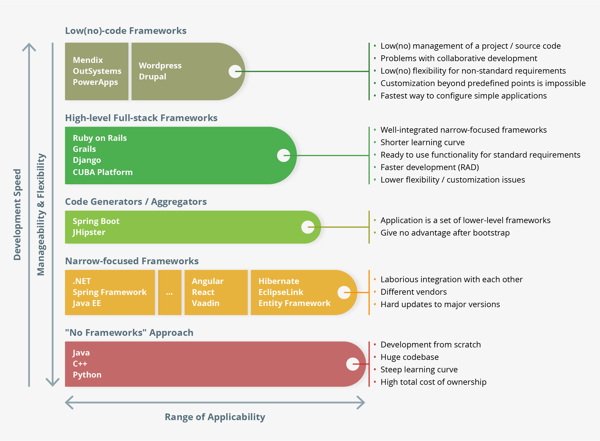 Classification of Development Frameworks for Enterprise Applications