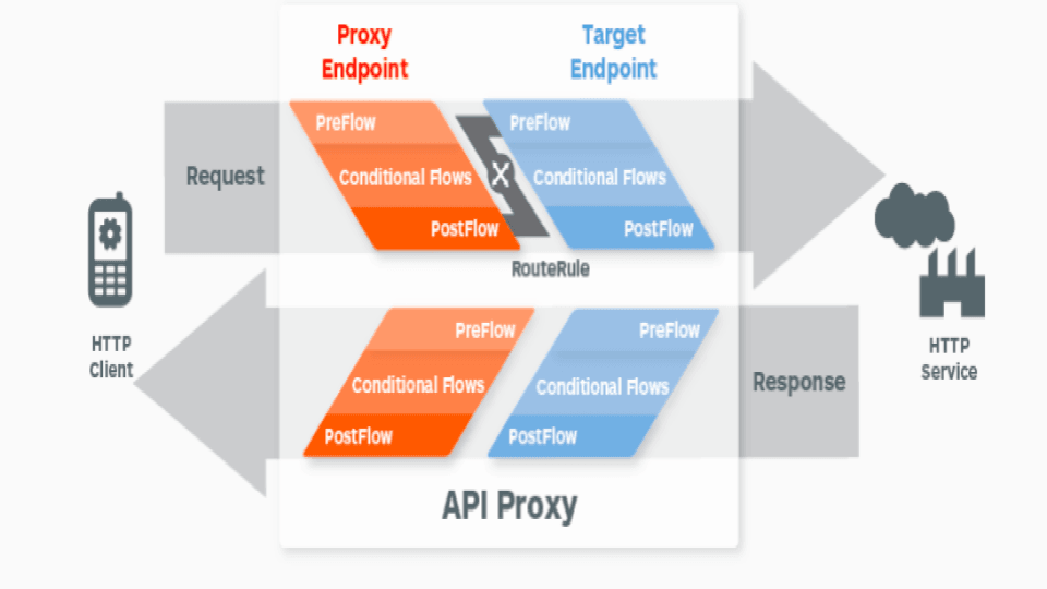 APIGEE An Introduction to API Gateway Java Code Geeks