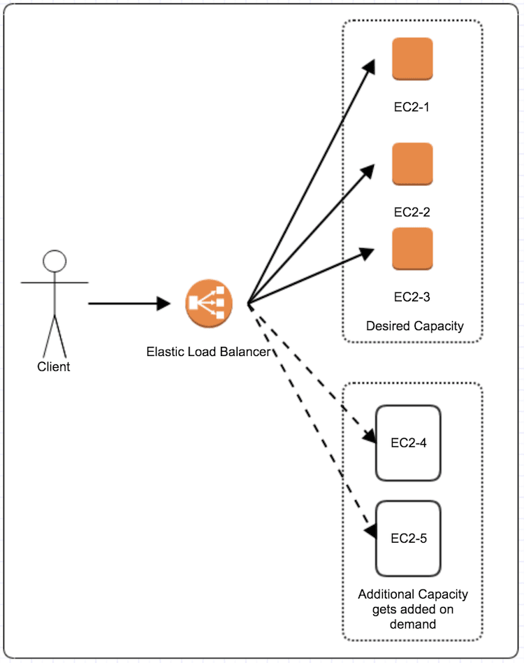 Application Auto Scaling on AWS Options and Impact on Performance