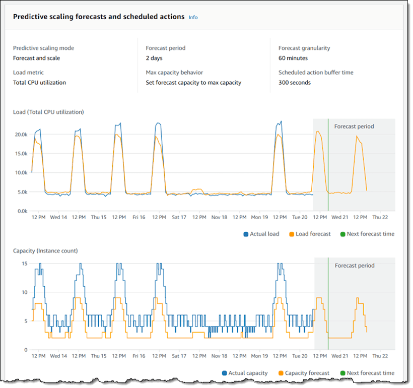 Application Auto Scaling on AWS Options and Impact on Performance