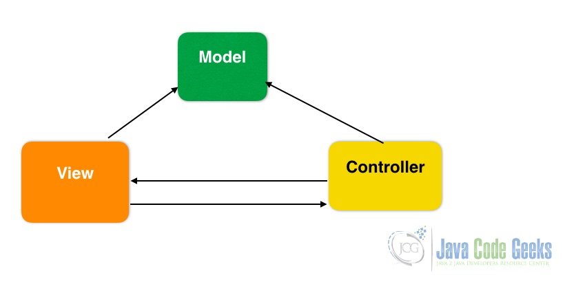 150 Java Interview Questions and Answers Java Code Geeks 2021