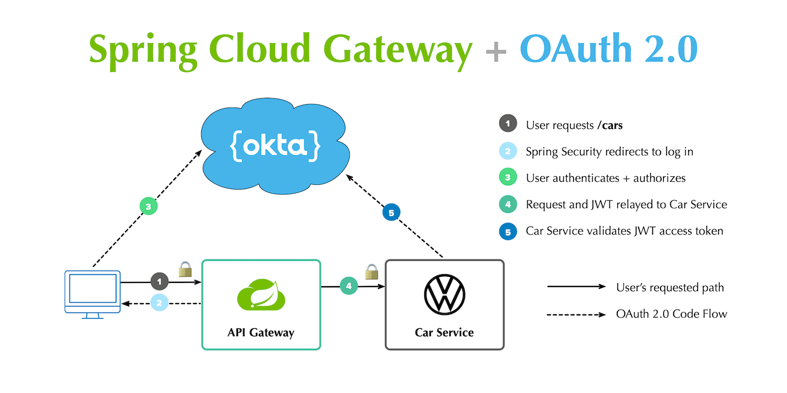Secure Reactive Microservices with Spring Cloud Gateway Java Code Geeks