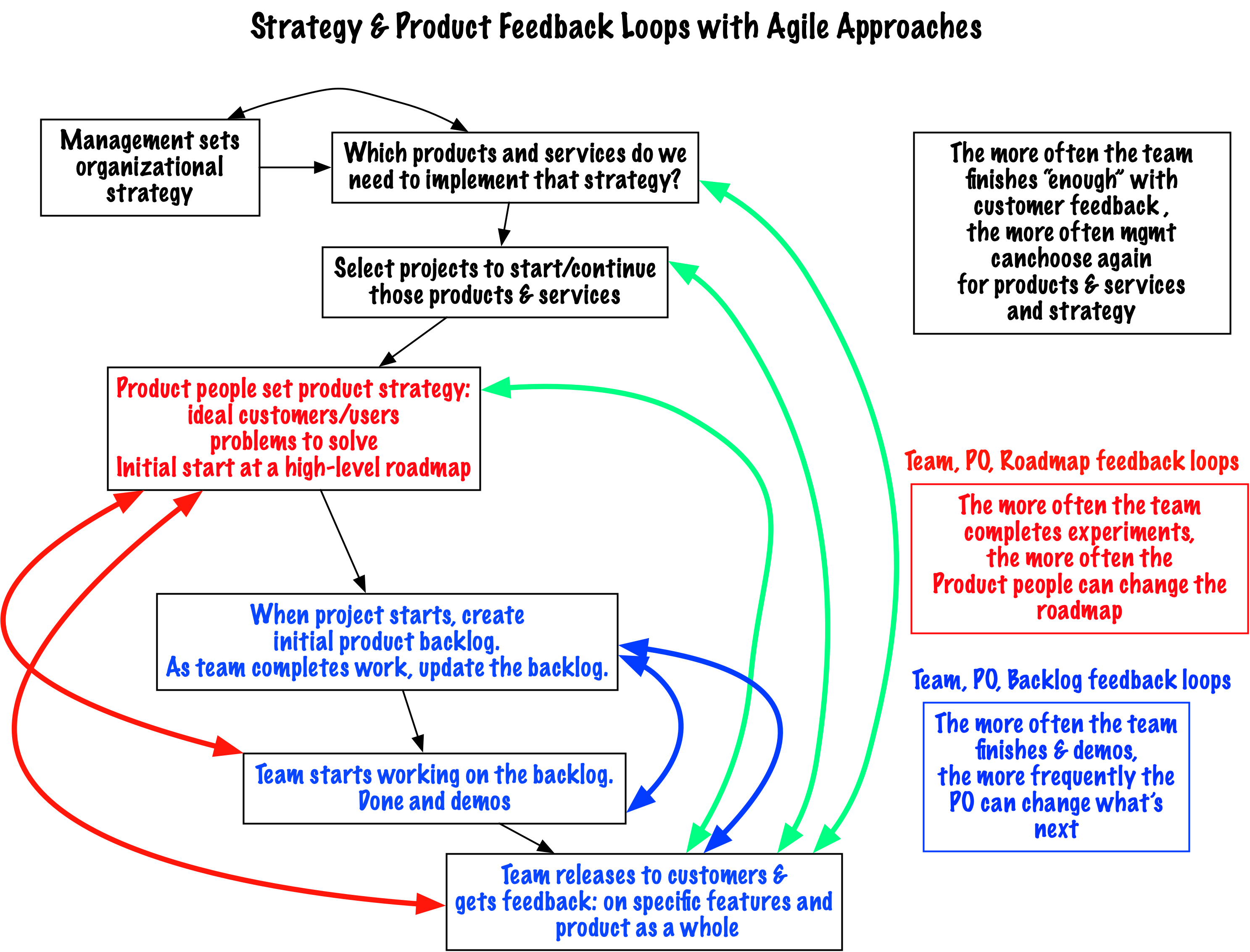 Multiple Short Feedback Loops Support Innovation Java Code Geeks