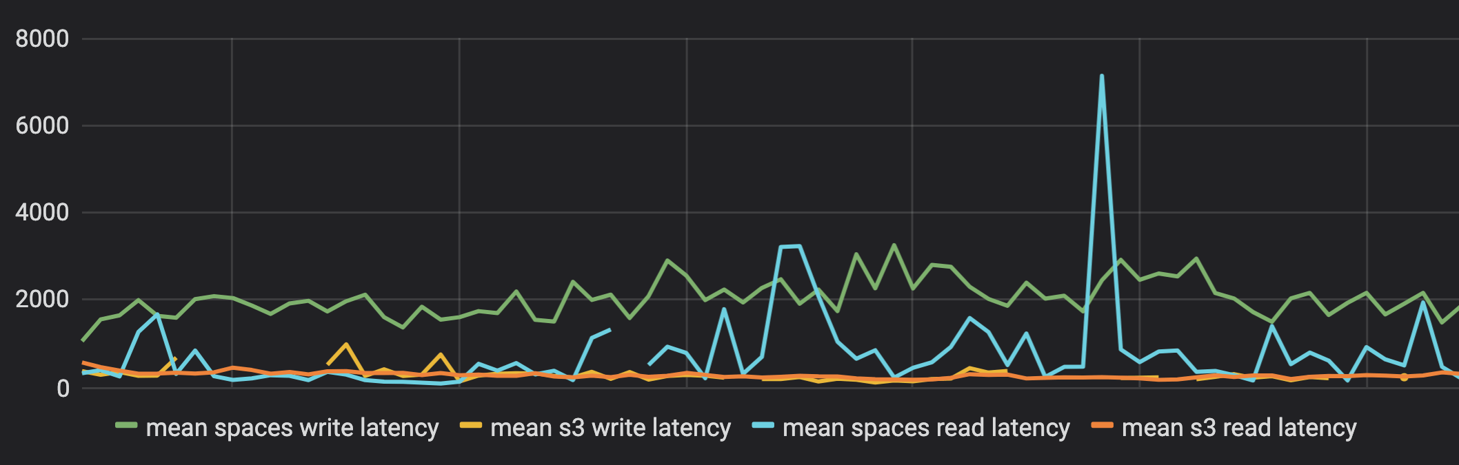 Latency of DigitalOcean Spaces vs AWS S3 Java Code Geeks