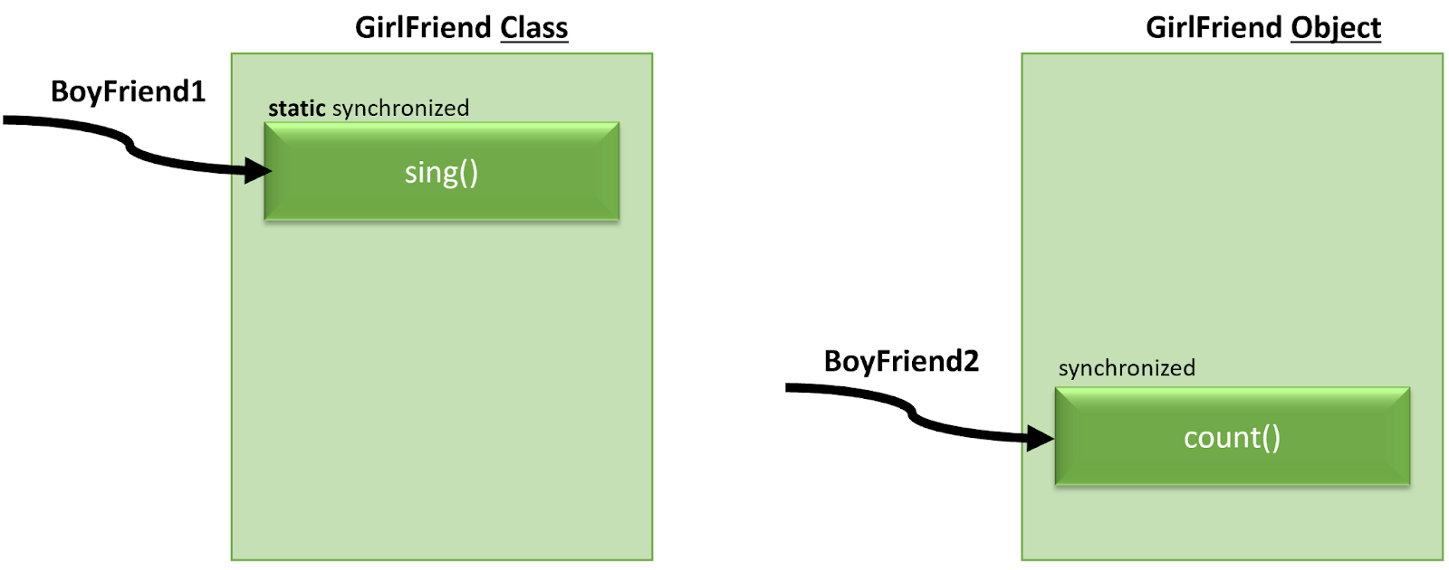 Java Static Synchronized technique habits Java Code Geeks The Dev News